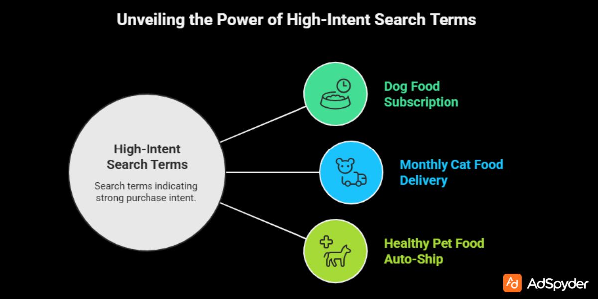 Using High-Intent Search Terms for Pet Subscription Box Advertising Growth