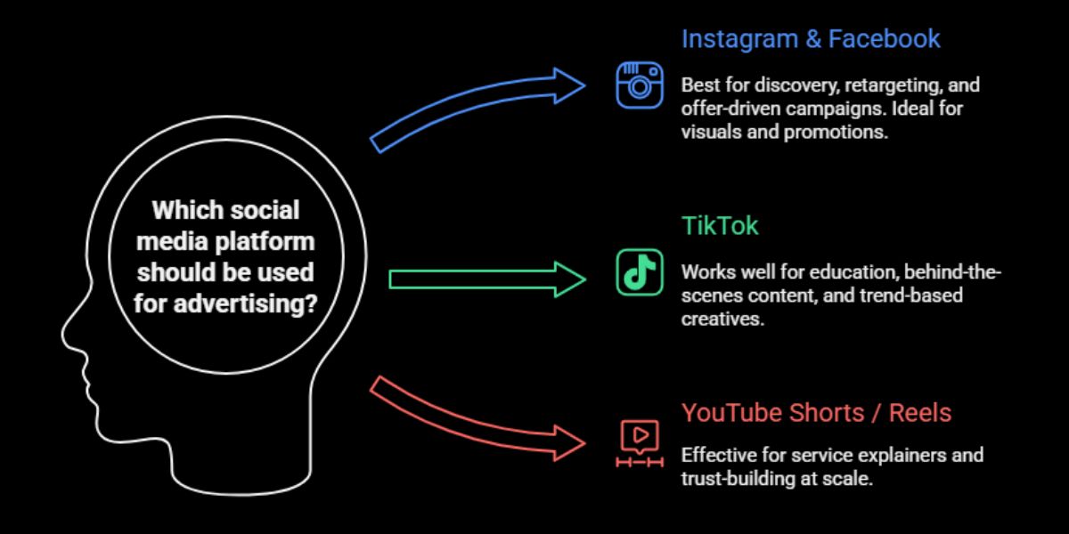 Choosing the Right Platforms in Social Media Ads for Spa