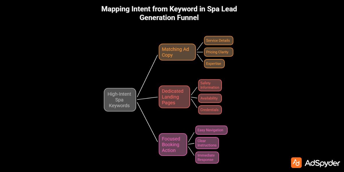 Mapping Intent from Keyword in Spa Lead Generation Funnel