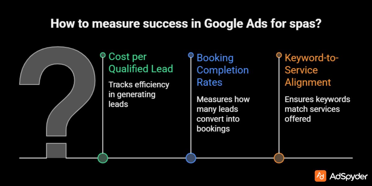 Measuring Success Beyond Clicks in Google Ads for Spas