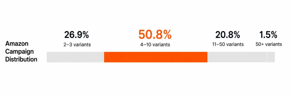 Amazon Sponsored Ads- The Median Is 5, the Mainstream Is 4–10