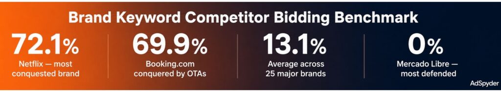 Brand Keyword Competitor Bidding Benchmark