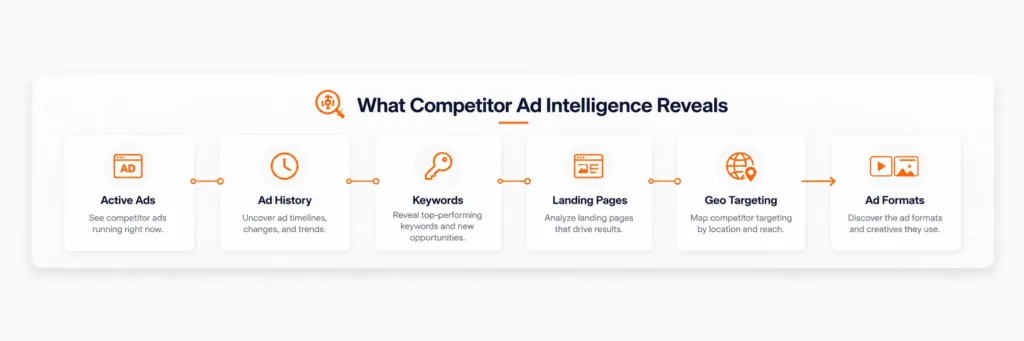 What Competitor Ad Intelligence Reveals?