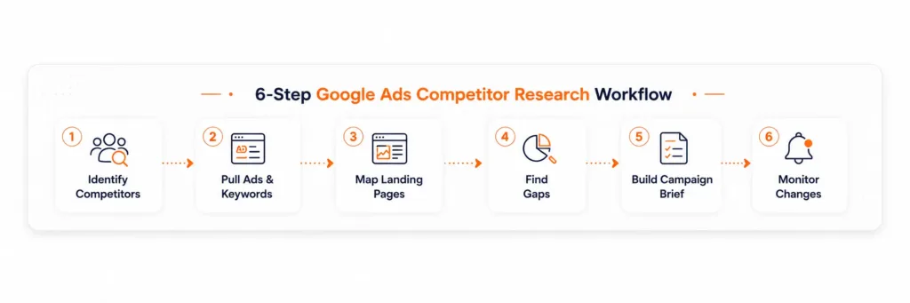 6-Step Google Ads Competitor Research Workflow