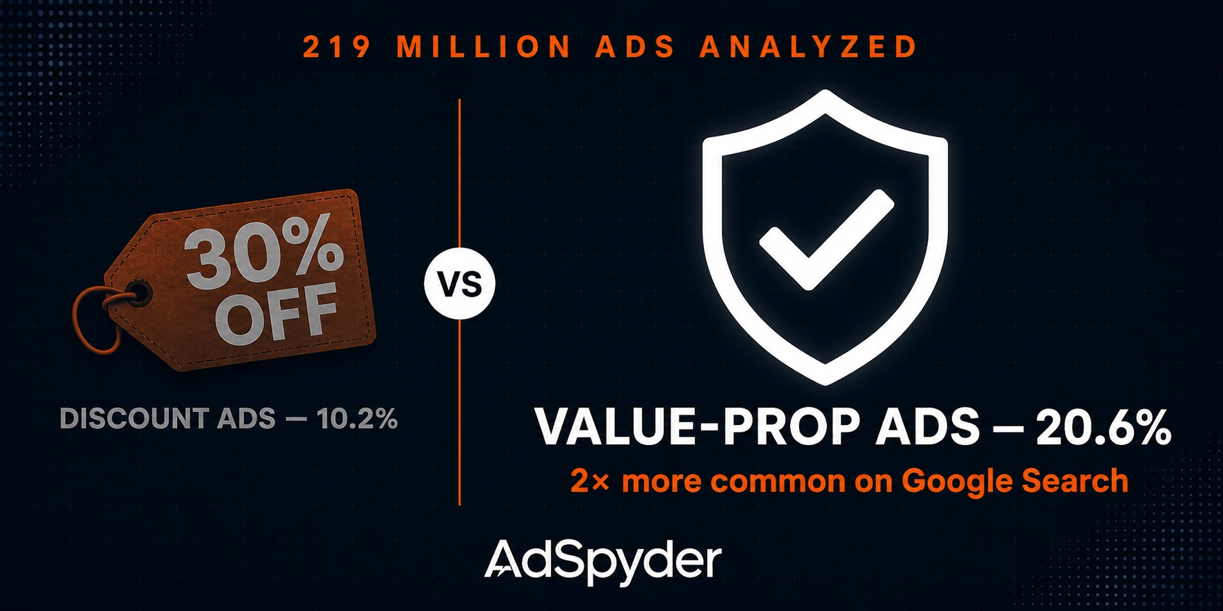 Discount Ads vs Value Proposition Ads