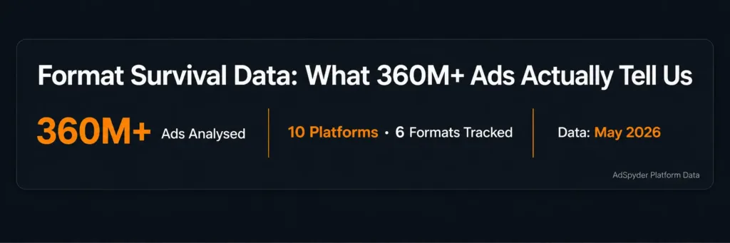 Format Survival Data- What 360M+ Ads Actually Tell Us