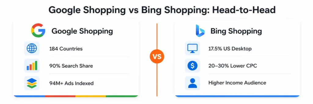 Google Shopping vs Bing Shopping: Head-to-Head