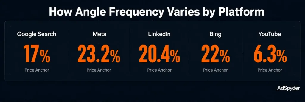 How Angle Frequency Varies by Platform