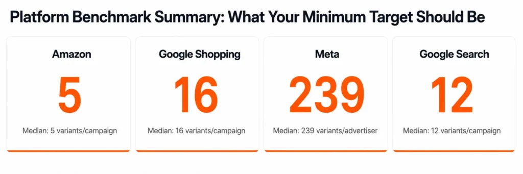 How Many Variants per Platform per Campaigns You Should Start With