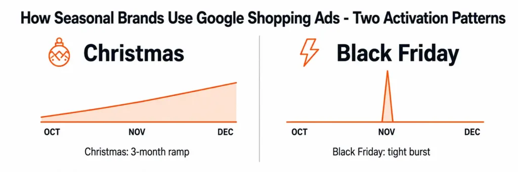 How Seasonal Brands Use Google Shopping Ads - Two Activation Patterns