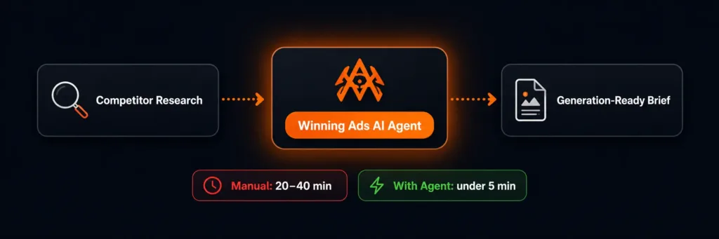 How the Winning Ads AI Agent Automates the Research-to-Generation Bridge