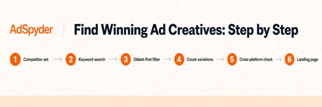 How to Find Winning Ad Creatives