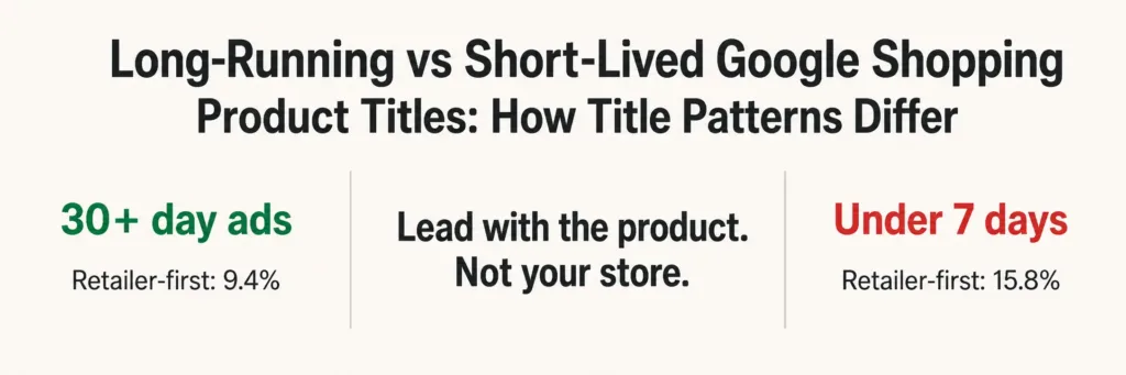 Long-Running vs Short-Lived Google Shopping Product Titles- How Title Patterns Differ