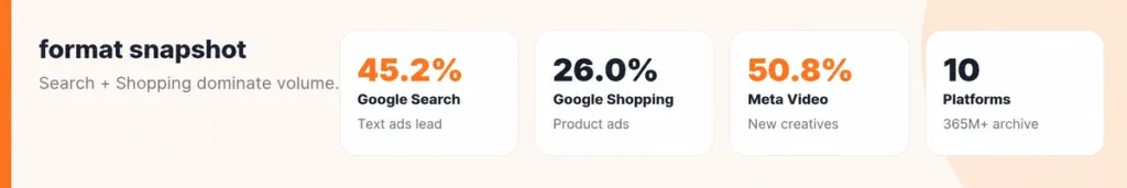 Most Used Ad Formats