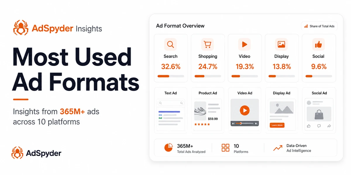 Most Used Ad Formats - google search ads is the winner