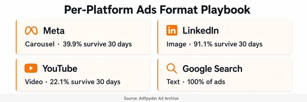 Per-Platform Ads Format Playbook