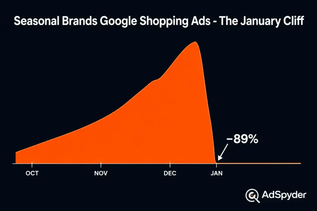 Seasonal Brands Google Shopping Ads - The January Cliff