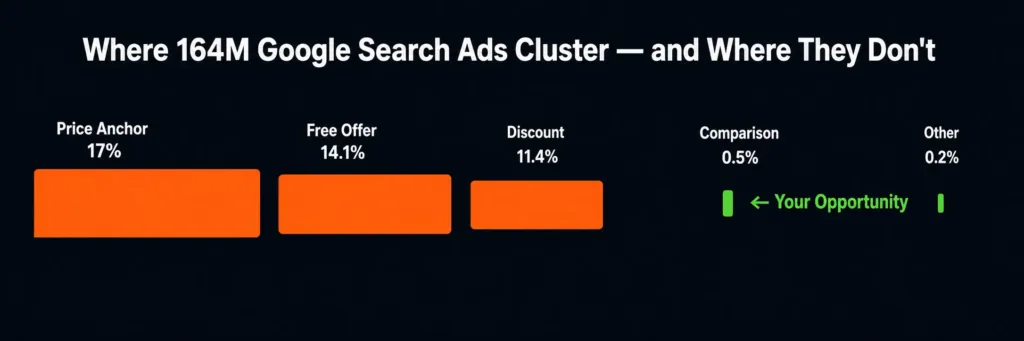 The 11 Messaging Angles — What 164 Million Competitor Ads Actually Show
