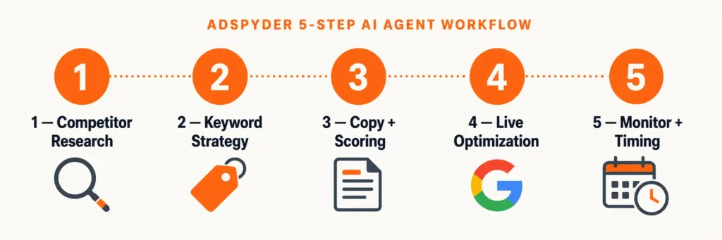 The 5-Step AI Agent Workflow for PPC Teams