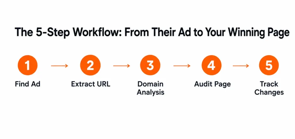The 5-Step Workflow: From Their Ad to Your Winning Page