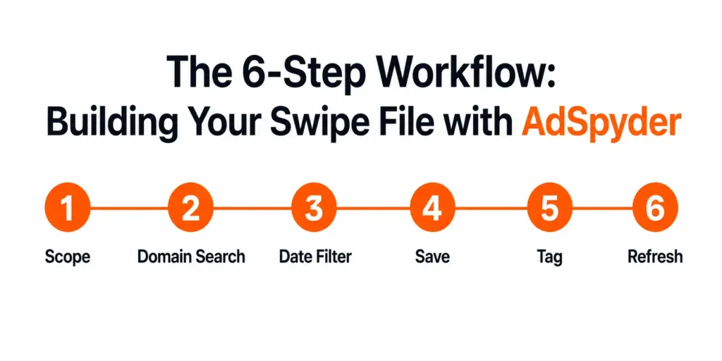 The 6-Step Workflow- Building Your Swipe File with AdSpyder