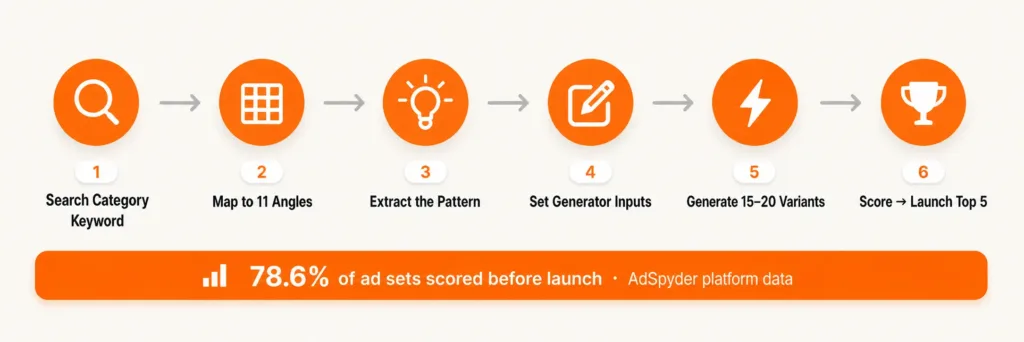 The 6-Step Workflow for AI Ad Copy Testing