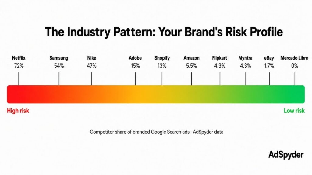 The Industry Pattern Your Brand's Risk Profile