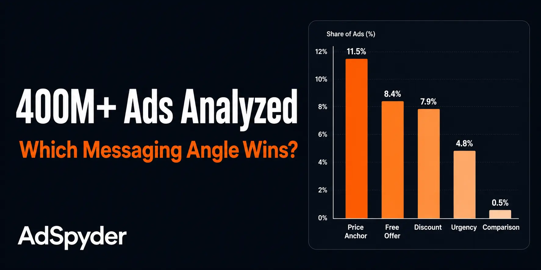 The Most Common Ad Messaging Angles Across 400M+ Ads