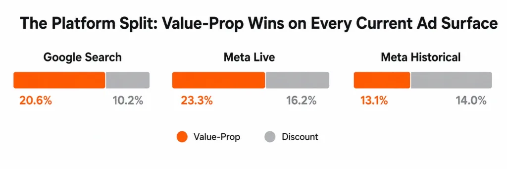 The Platform Split- Value-Prop Wins on Every Current Ad Surface