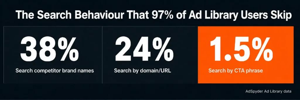 The Search Behaviour That 97% of Ad Library Users Skip
