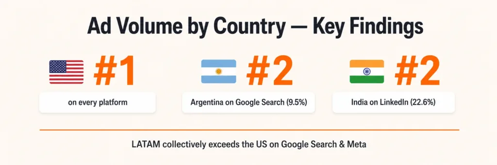 Which Countries Run the Most Digital Ads?