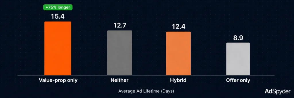 Which Type of Ad Lives Longer?