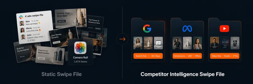 Why Static Swipe Files Fail Creatives and Media Buyers