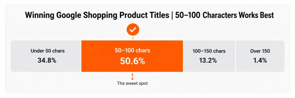 Winning Google Shopping Product Titles _ 50–100 Characters Works Best