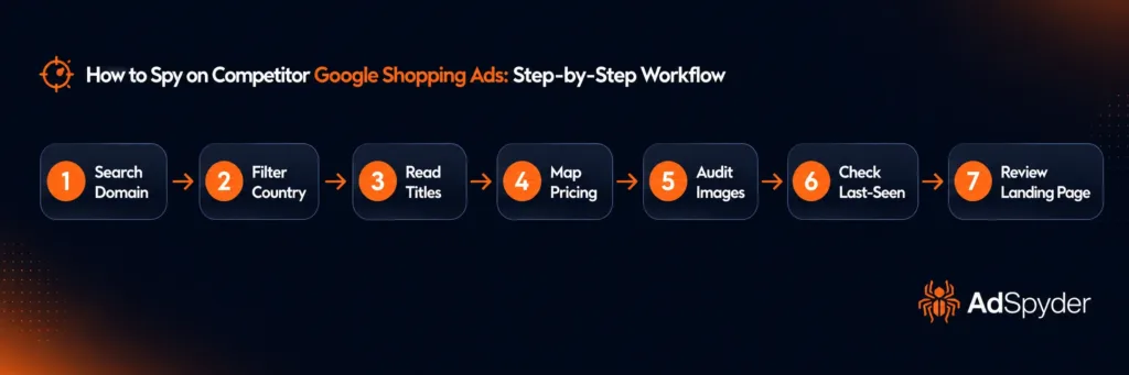 How to Spy on Competitor Google Shopping Ads: Step-by-Step Workflow