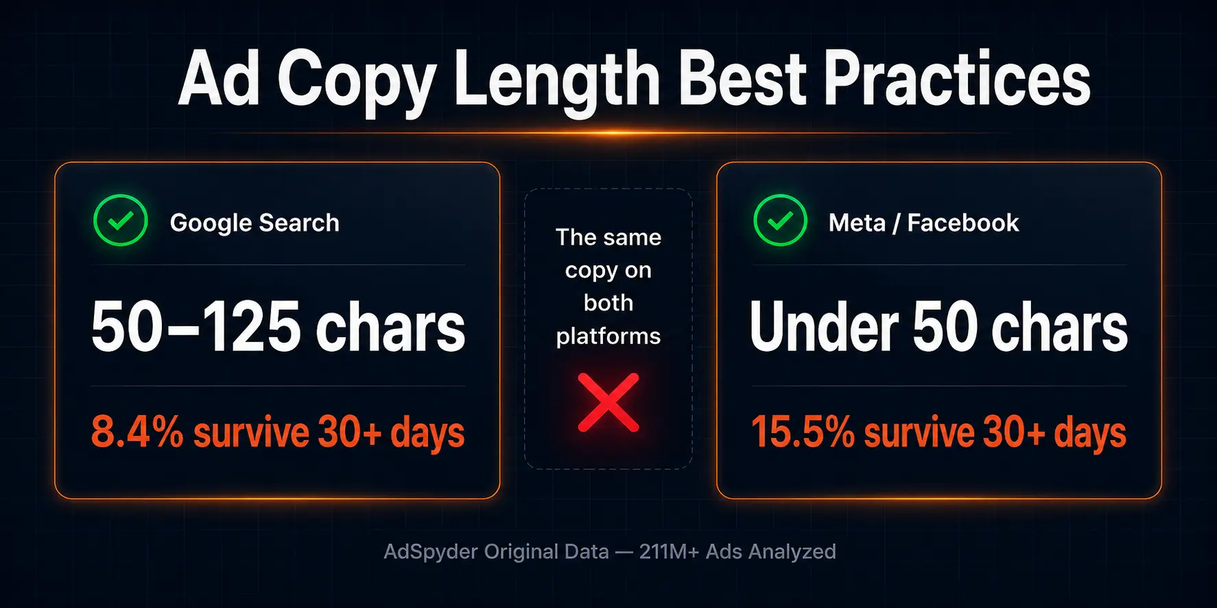 Ad Copy Length Best Practices