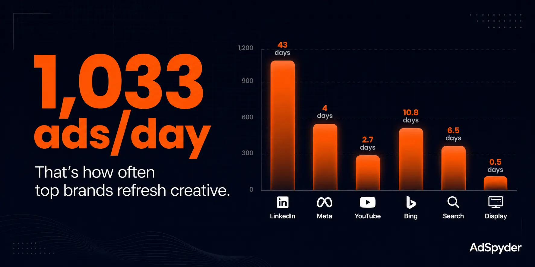 Ad Creative Iteration Strategy