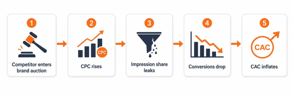 How Competitor Brand Bidding Inflates Your CAC