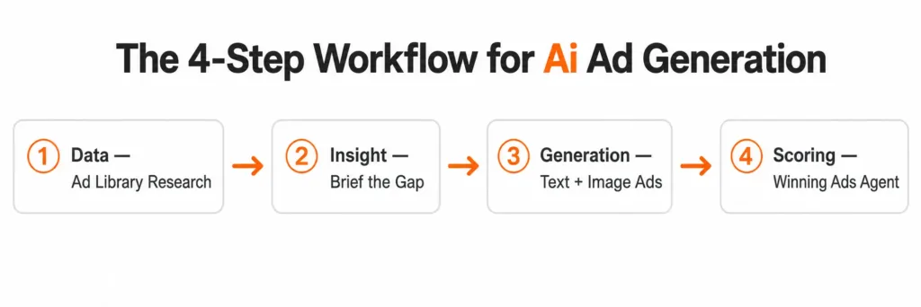The 4-Step Workflow for Ai Ad Generation