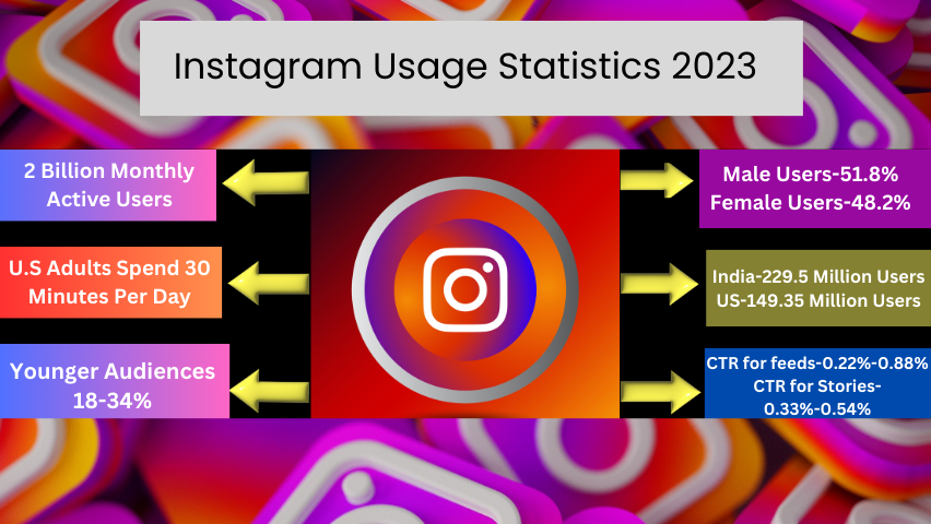 Instagram Usage statistics 2023