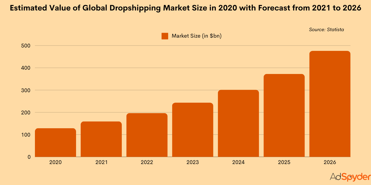 Estimated Value of Global Dropshipping Market Size in 2020 with Forecast from 2021 to 2026