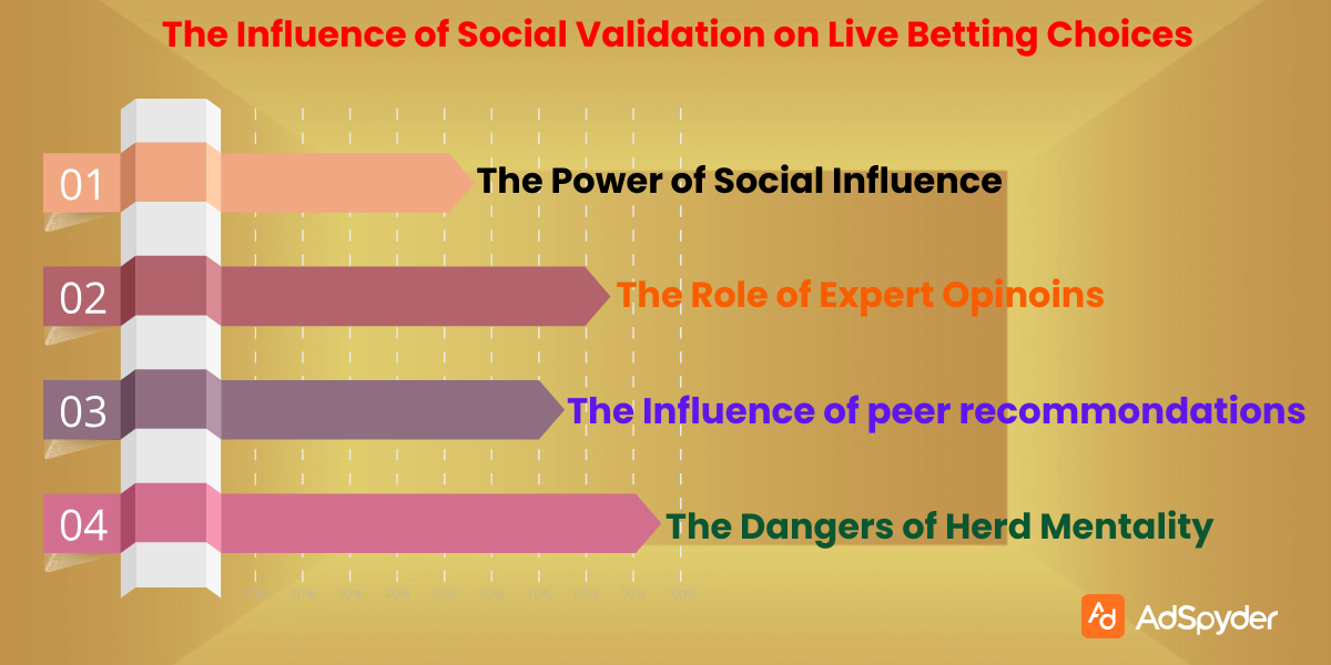 The Influence of Social Validation on Live Betting Choices