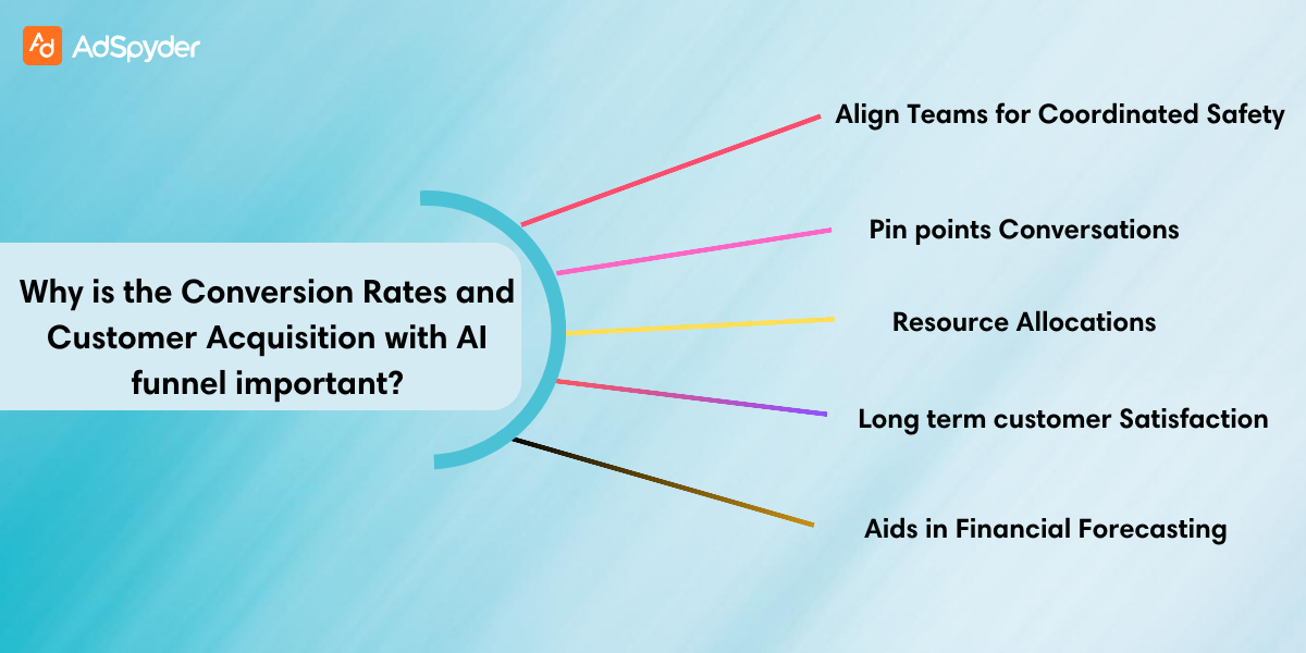 why is the Conversion Rates and Customer Acquisition with AI funnel important?
