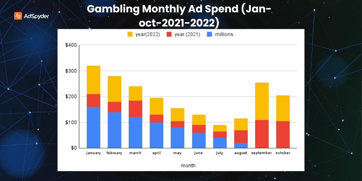 Gambling monthly ad spend 
