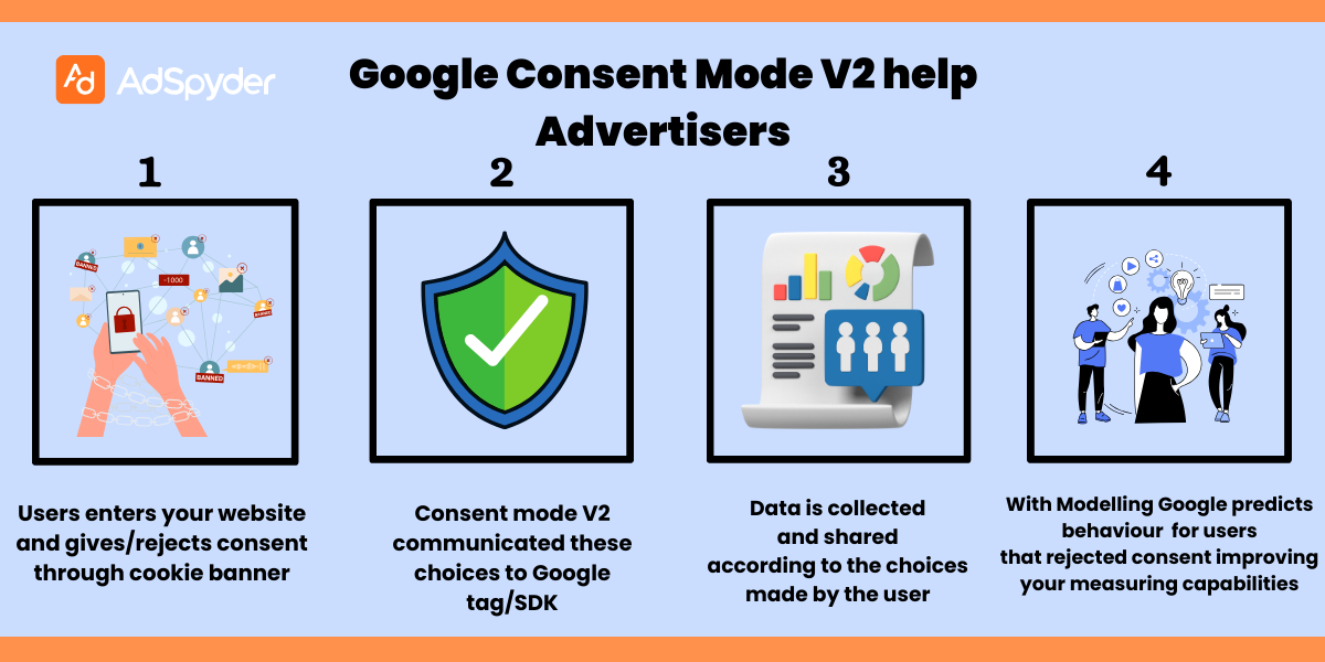 google consent mode v2 help advertisers