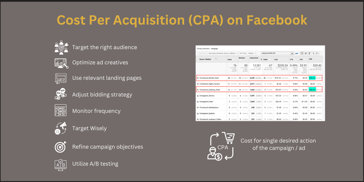 Cost Per Acquisition (CPA) on Facebook