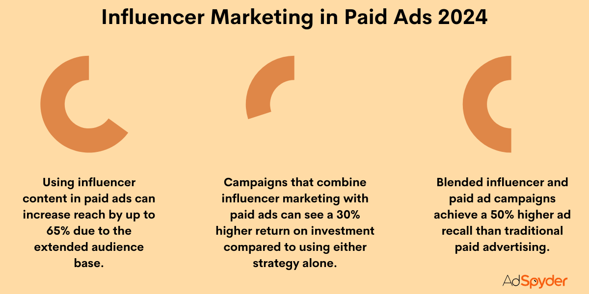 Influencer Marketing in Paid Ads 2024