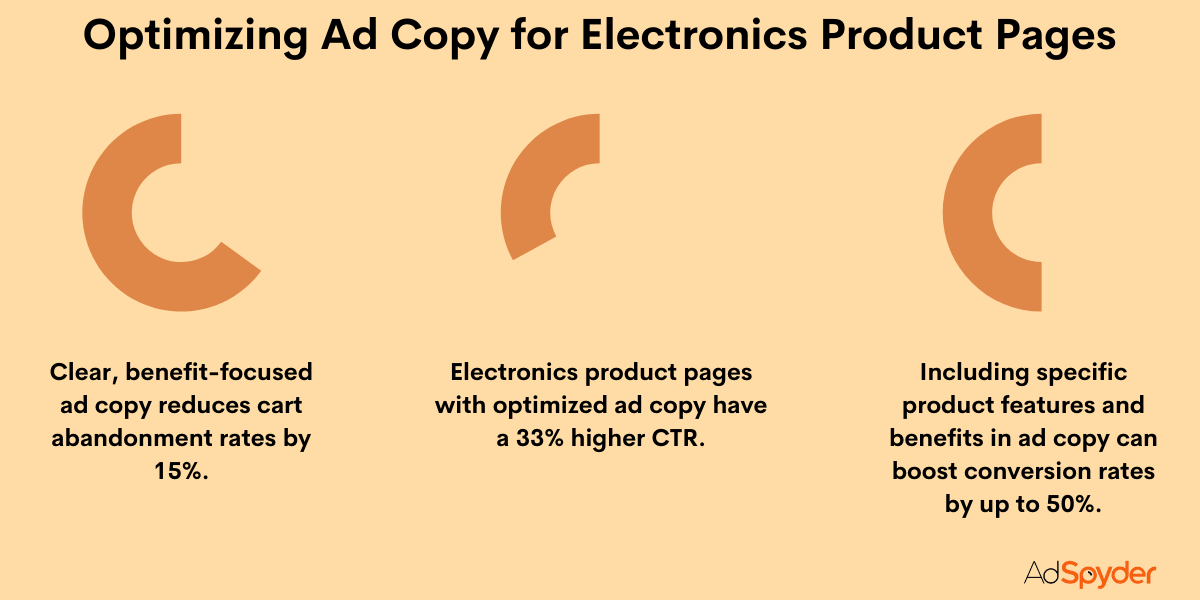 Optimizing Ad Copy for Electronics Product Pages