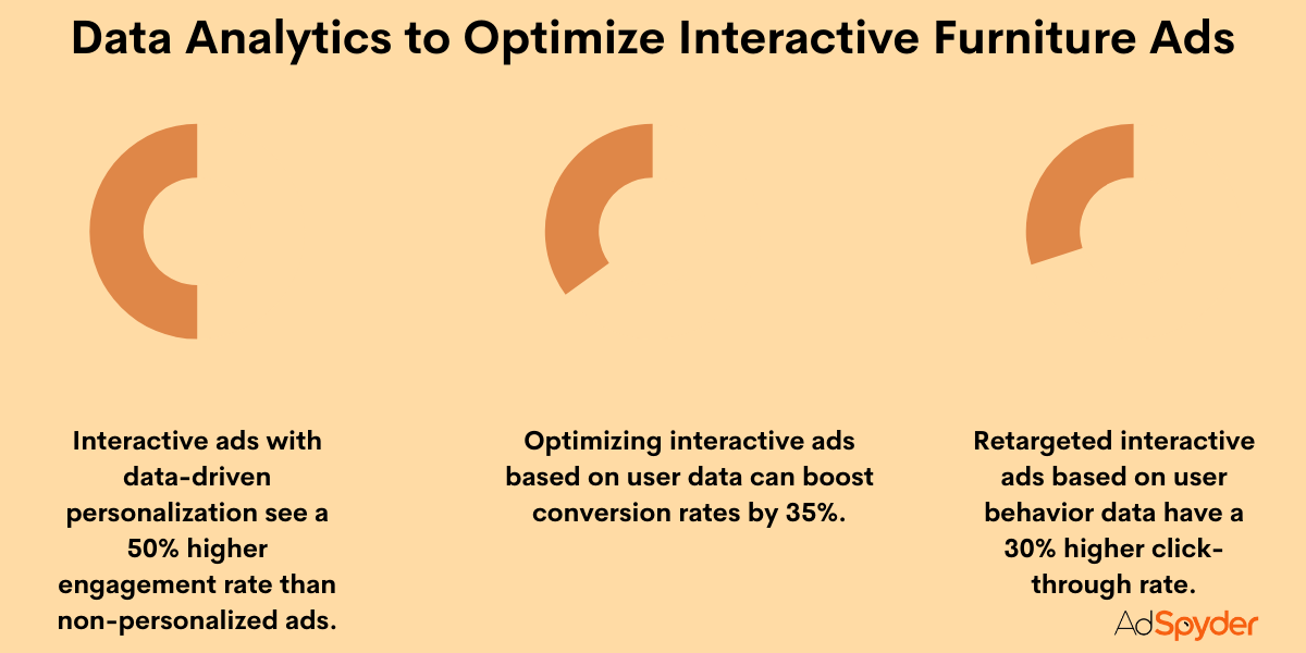 Data Analytics to Optimize Interactive Furniture Ads