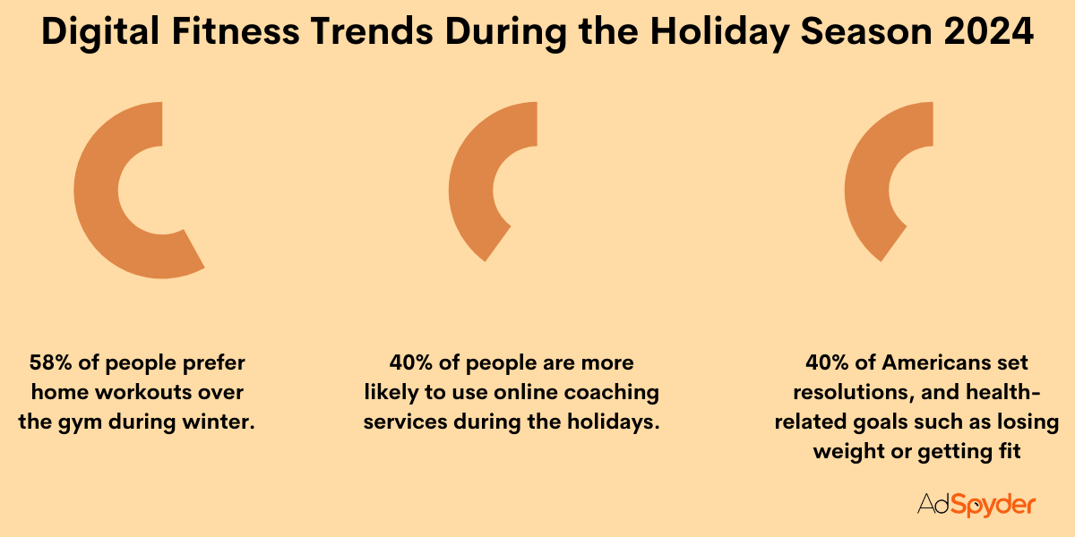 Digital Fitness Trends During the Holiday Season 2024